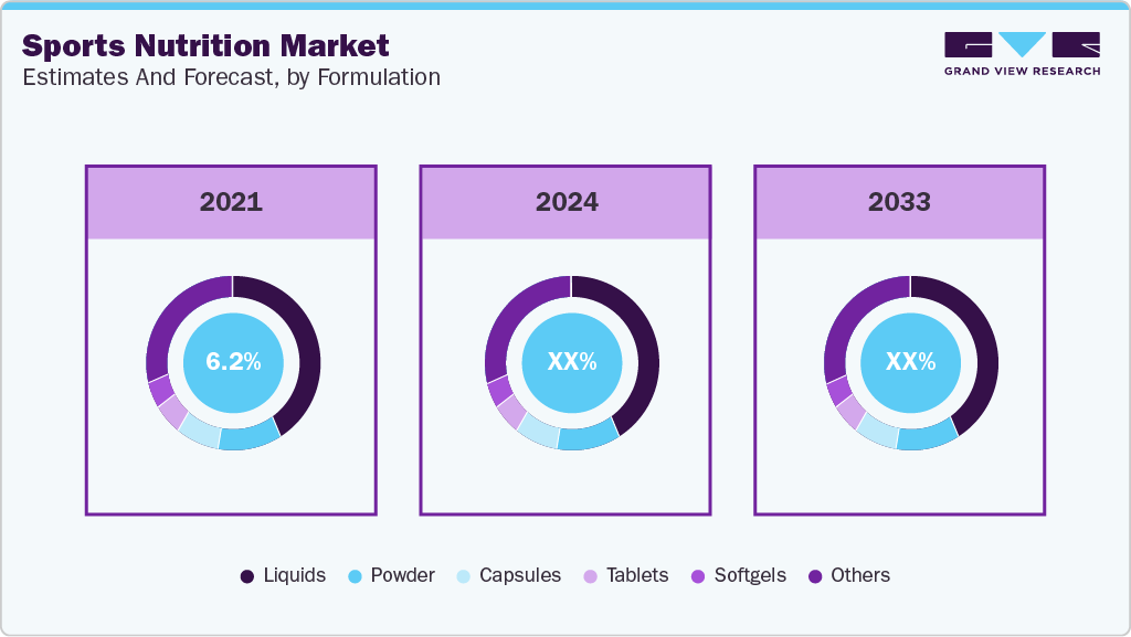 Sports Nutrition Market Estimates and Forecast, by Formulation