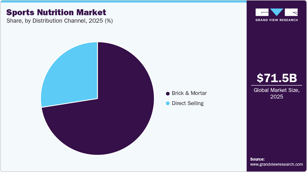 Sports Nutrition Market Share