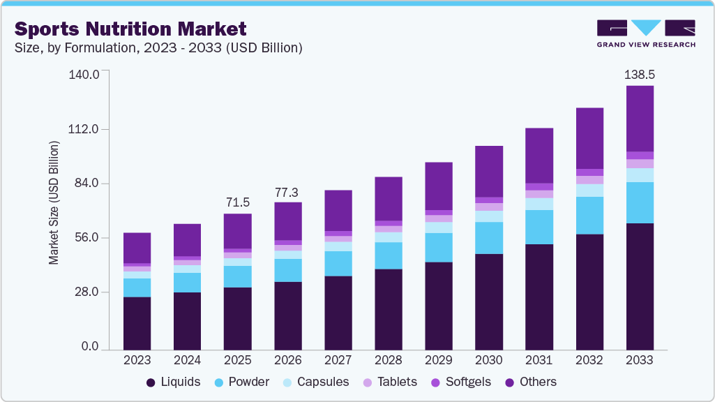 Sports nutrition market size and growth forecast (2023-2033)