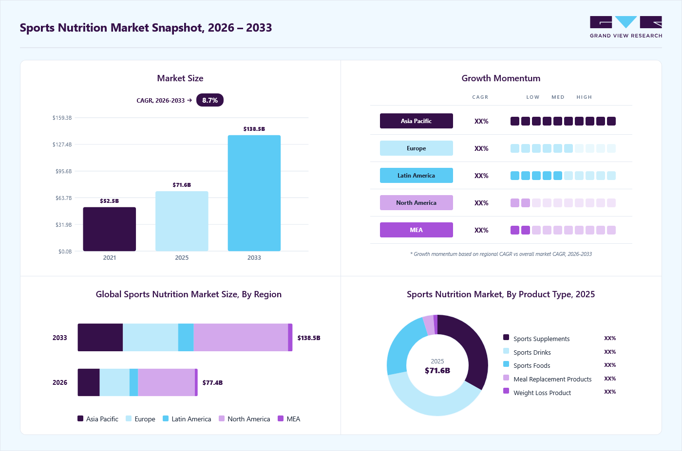 Sports nutrition market overview: Grand View Research estimates the global market size at USD 71.55 billion in 2025, projected to grow from USD 77.35 billion in 2026 to USD 138.48 billion by 2033 at a 8.7% CAGR, with regional growth momentum.