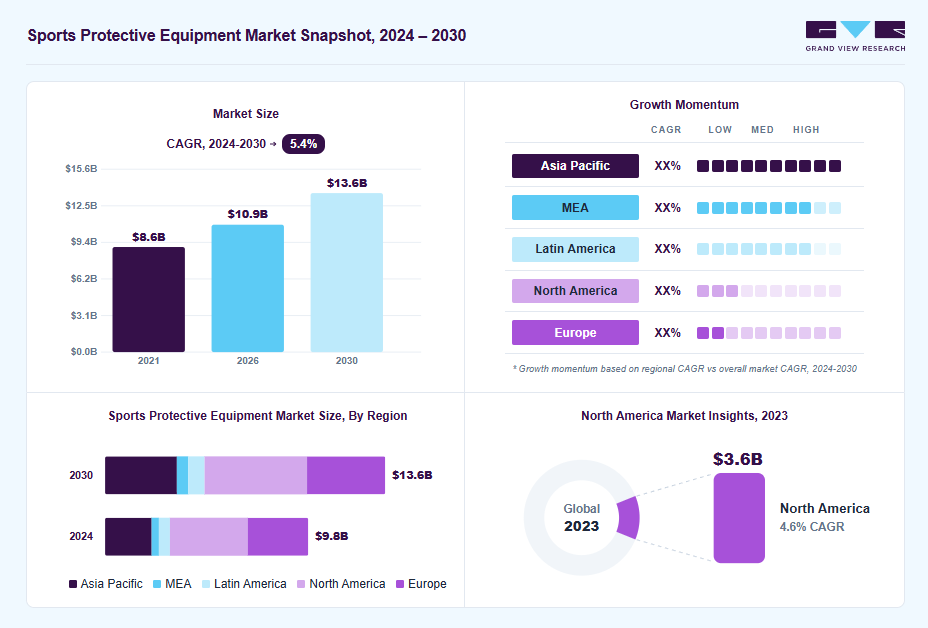 Sports protective equipment market overview: Grand View Research estimates the global market size at USD 9.4 billion in 2023, projected to grow from USD 10.9 billion in 2026 to USD 13.6 billion by 2030 at a 5.4% CAGR, with regional growth momentum.