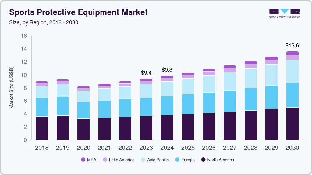 Sports protective equipment market size by region, and growth forecast (2024-2030)