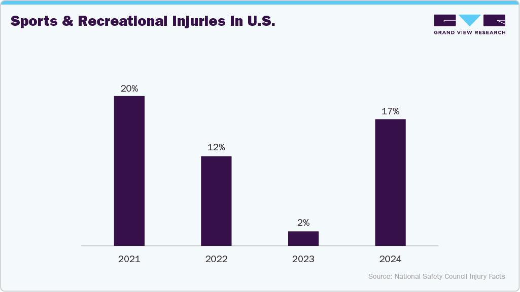 Sports And Recreational Injuries In U.S.