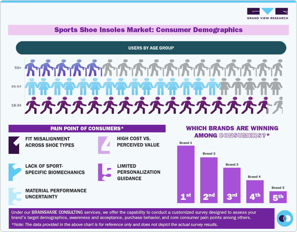 Sports Shoe Insoles Market: Consumer Demographics