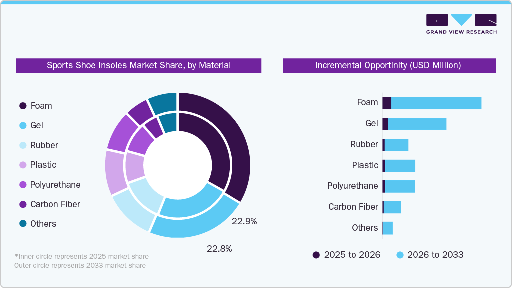 Sports Shoe Insoles Market Share, by Material