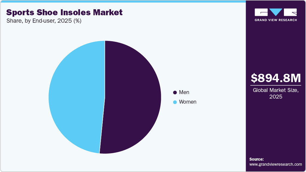 Sports Shoe Insoles Market Share