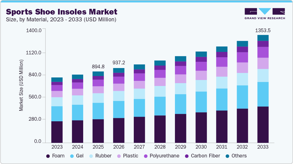 Sports shoe insoles market size and growth forecast (2023-2033)