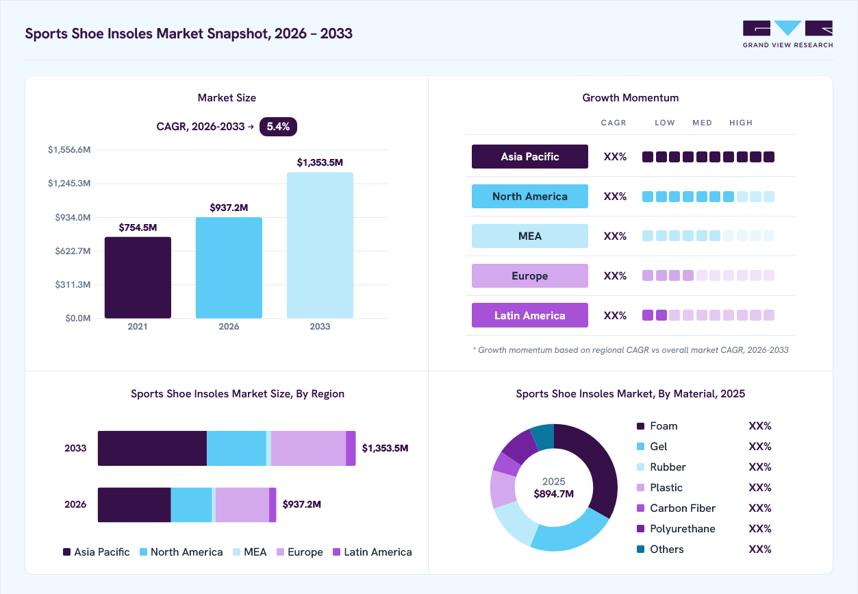 Sports shoe insoles market overview: Grand View Research estimates the global market size at 894.8 million in 2025, projected to grow from USD 937.2 million in 2026 to USD 1,353.5 million by 2033 at a 5.4% CAGR, with regional growth momentum.