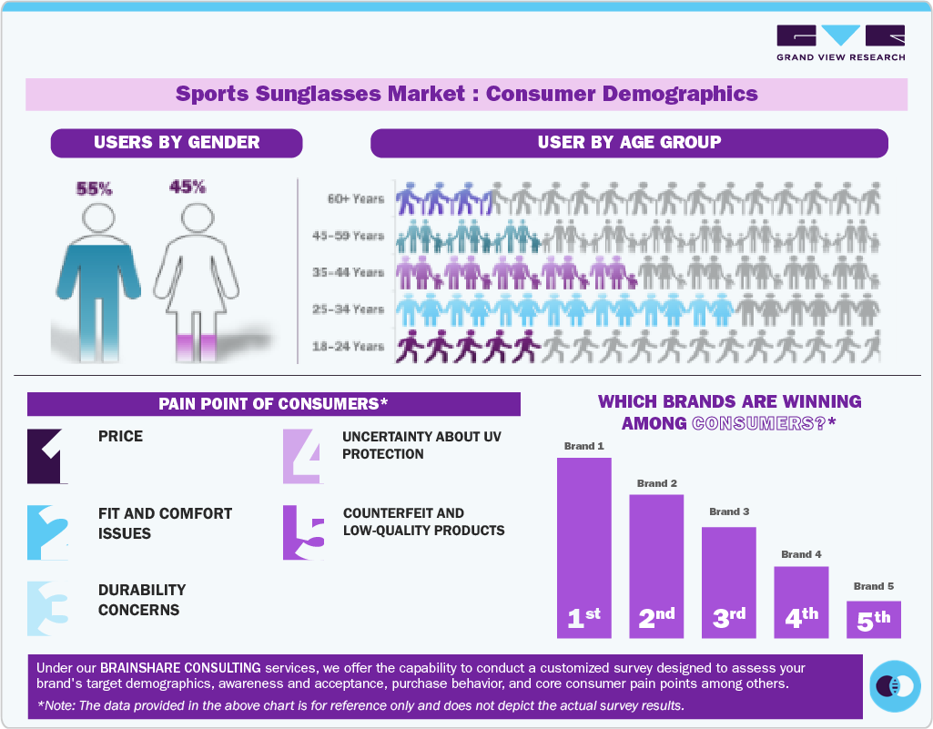 Sports Sunglasses Market Consumer Demographics