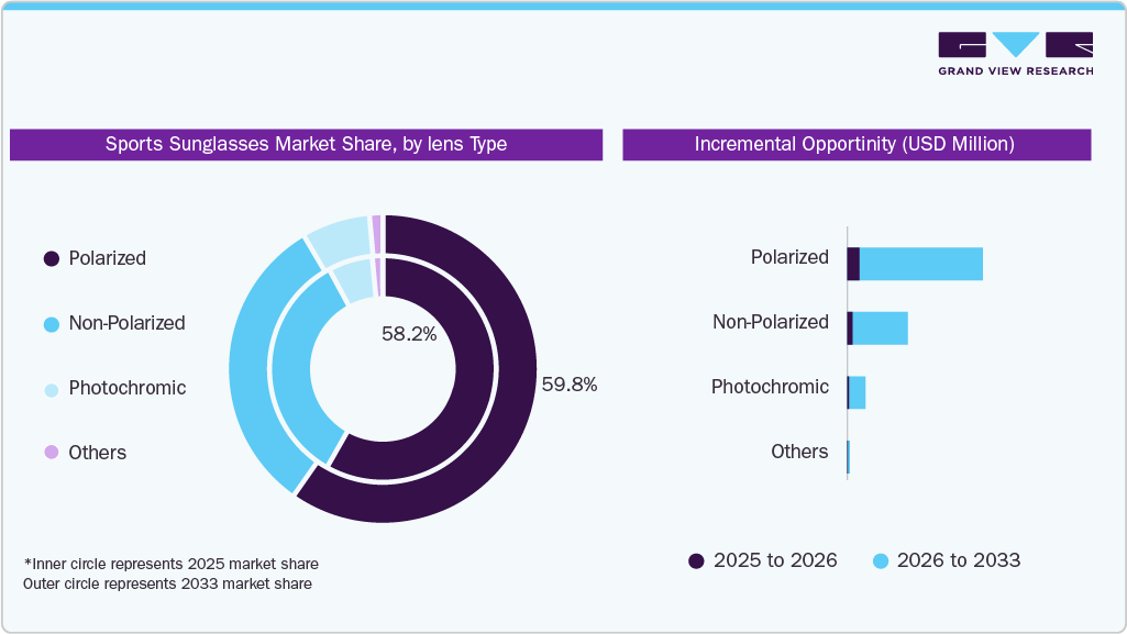 Sports Sunglasses Market Share, by Lens Type