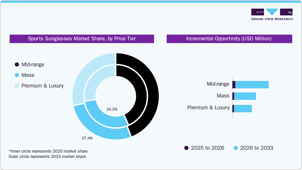 Sports Sunglasses Market Share, by Price Tier