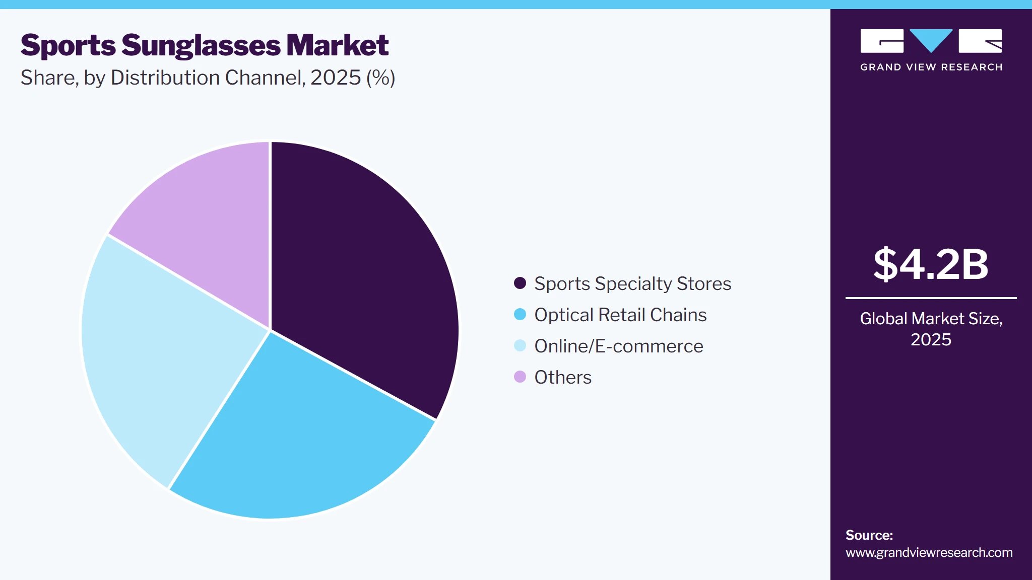 Sports Sunglasses Market Share