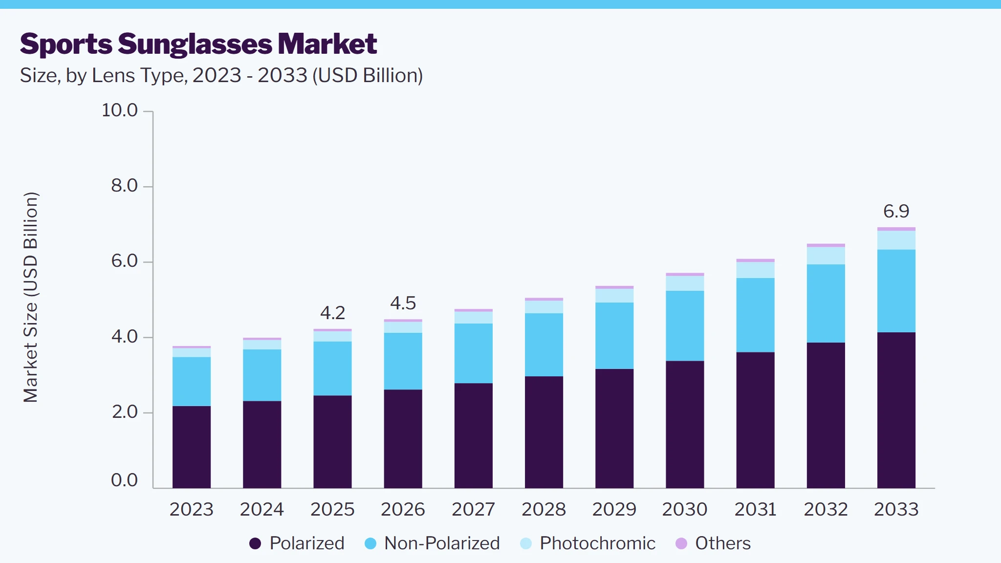 Sports sunglasses market size and growth forecast (2023-2033)