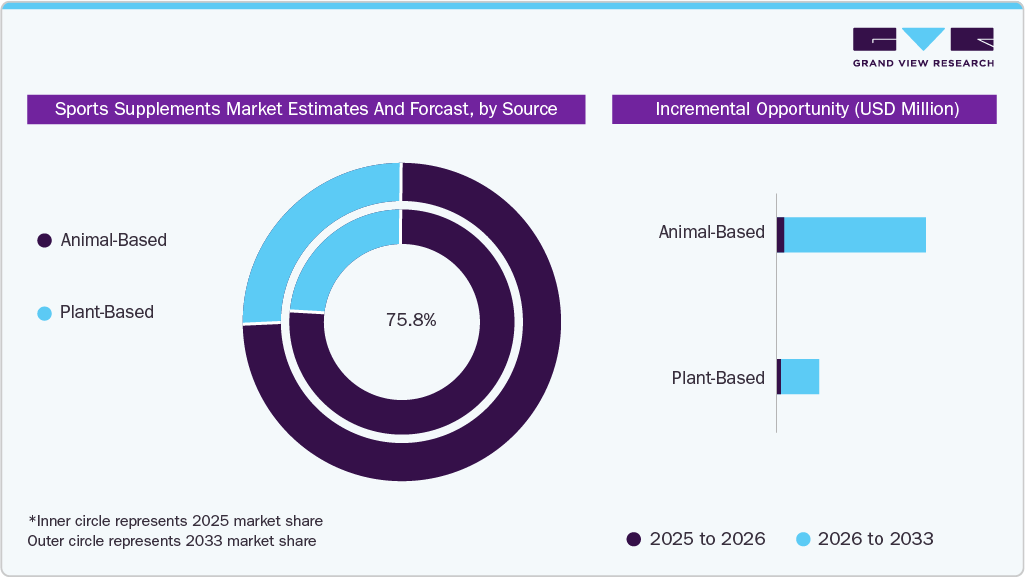 Sports Supplements Market Estimates and Forecast, by Source