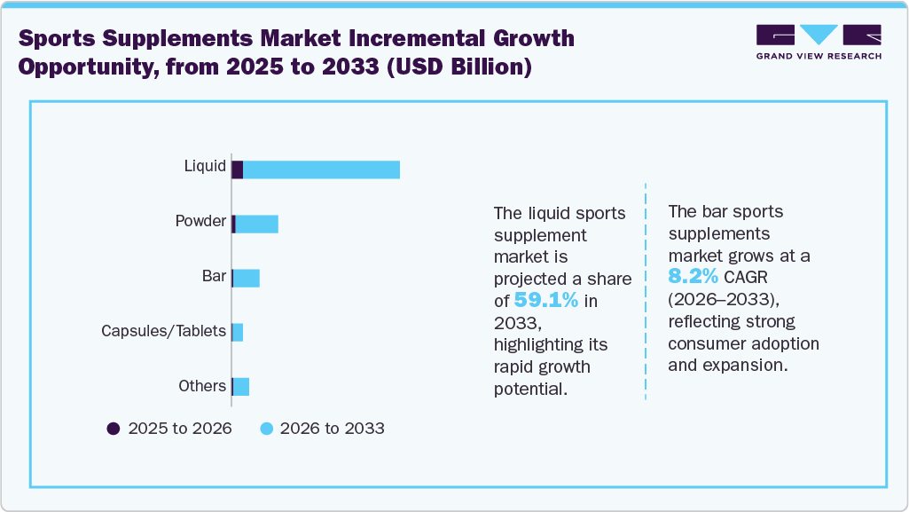 Sports Supplements Market Incremental Growth Opportunity From 2025 To 2033 (USD Million)