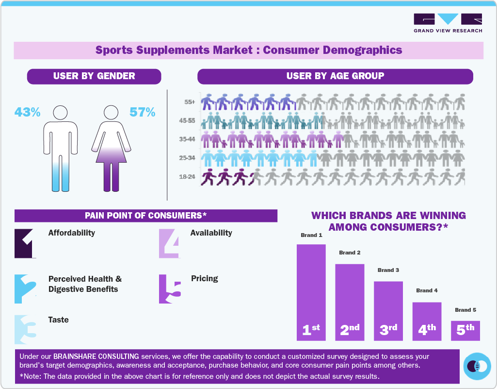 Sports Supplements Market Consumer Insights