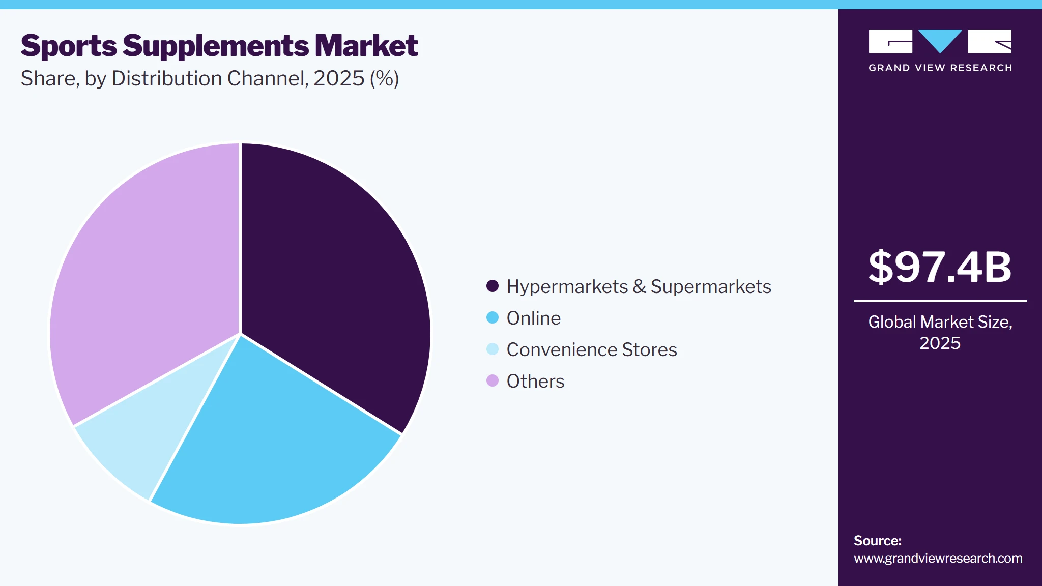 Sports Supplements Market Share