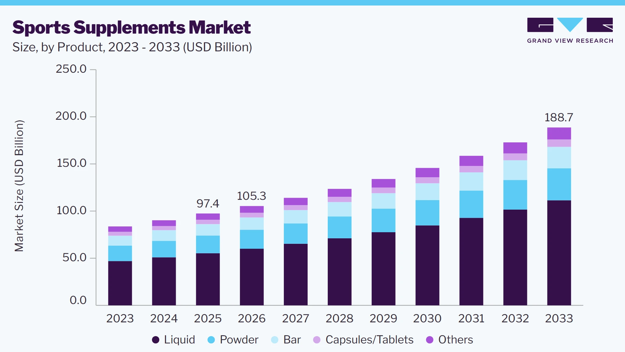 Sports supplements market size and growth forecast (2023-2033)