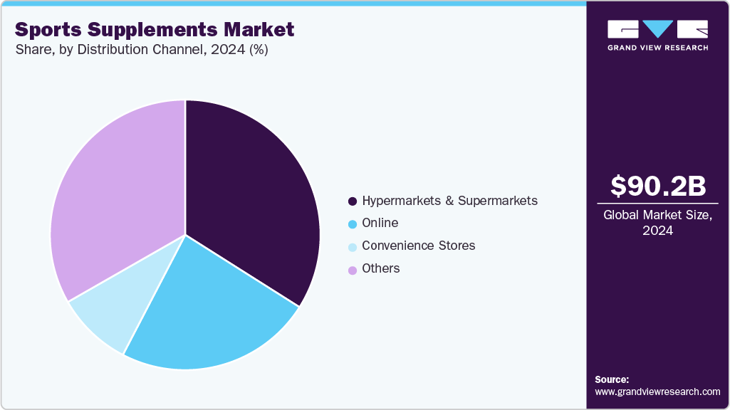 Sports Supplements Market Share Sports Supplements Market Share