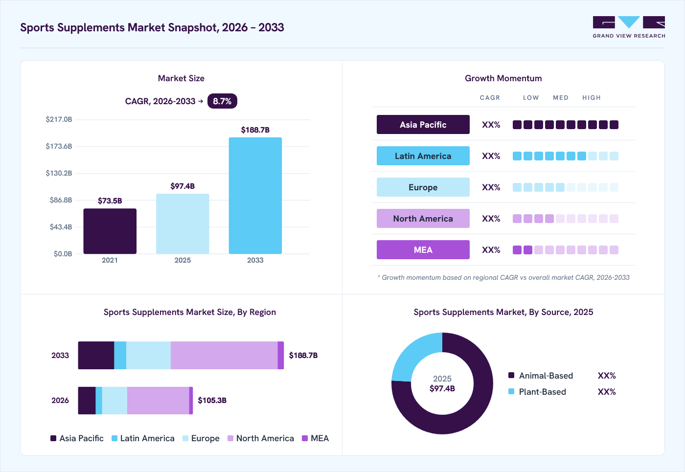 Sports supplements market overview: Grand View Research estimates the global market size at USD 97.4 billion in 2025, projected to grow from USD 105.3 billion in 2026 to USD 188.7 billion by 2033 at a 8.7% CAGR, with regional growth momentum.