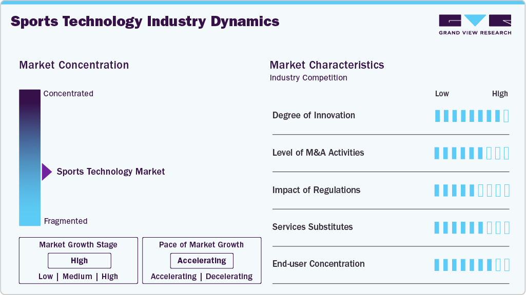 Sports Technology Industry Dynamics