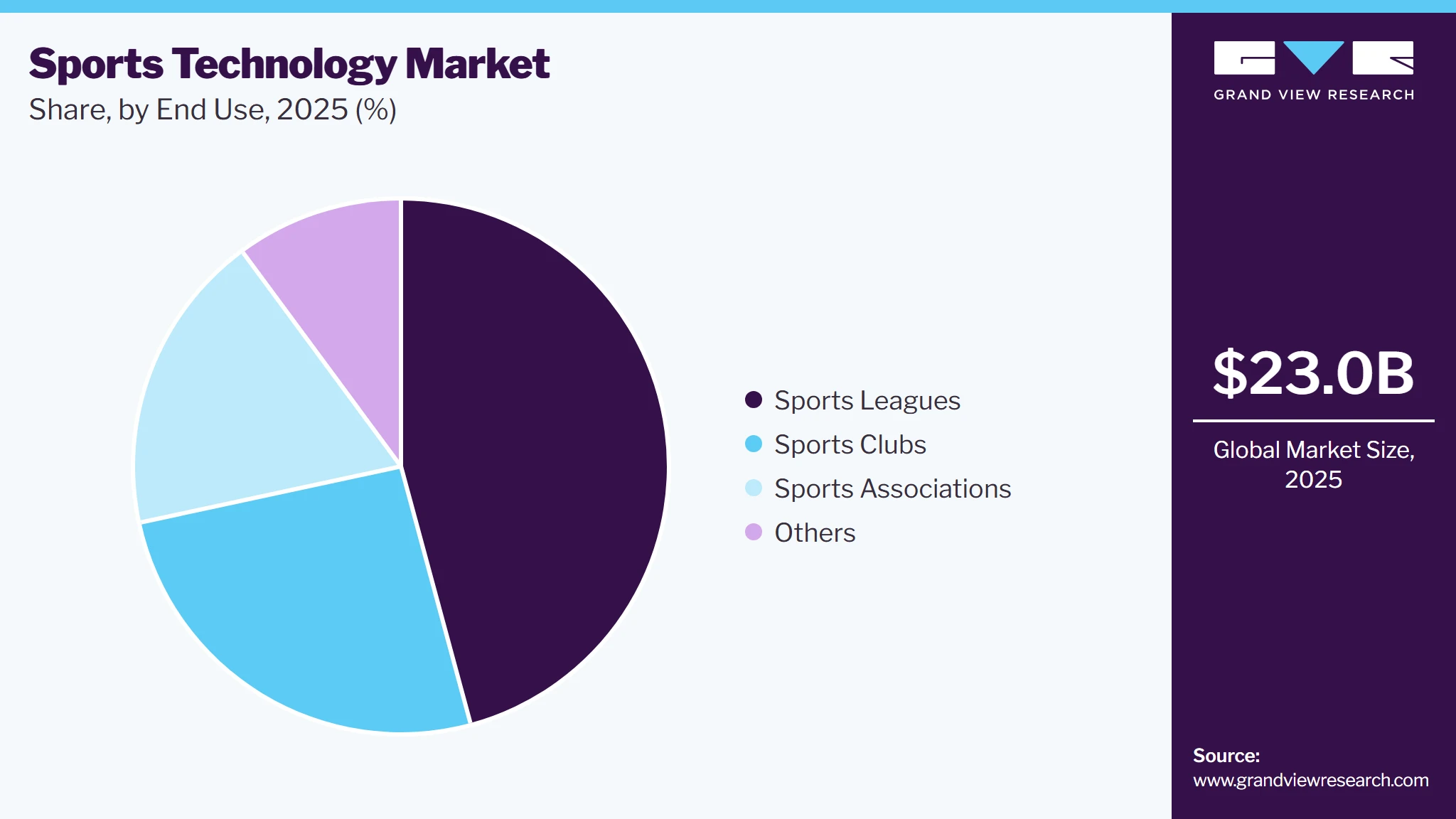 Sports Technology Market Share