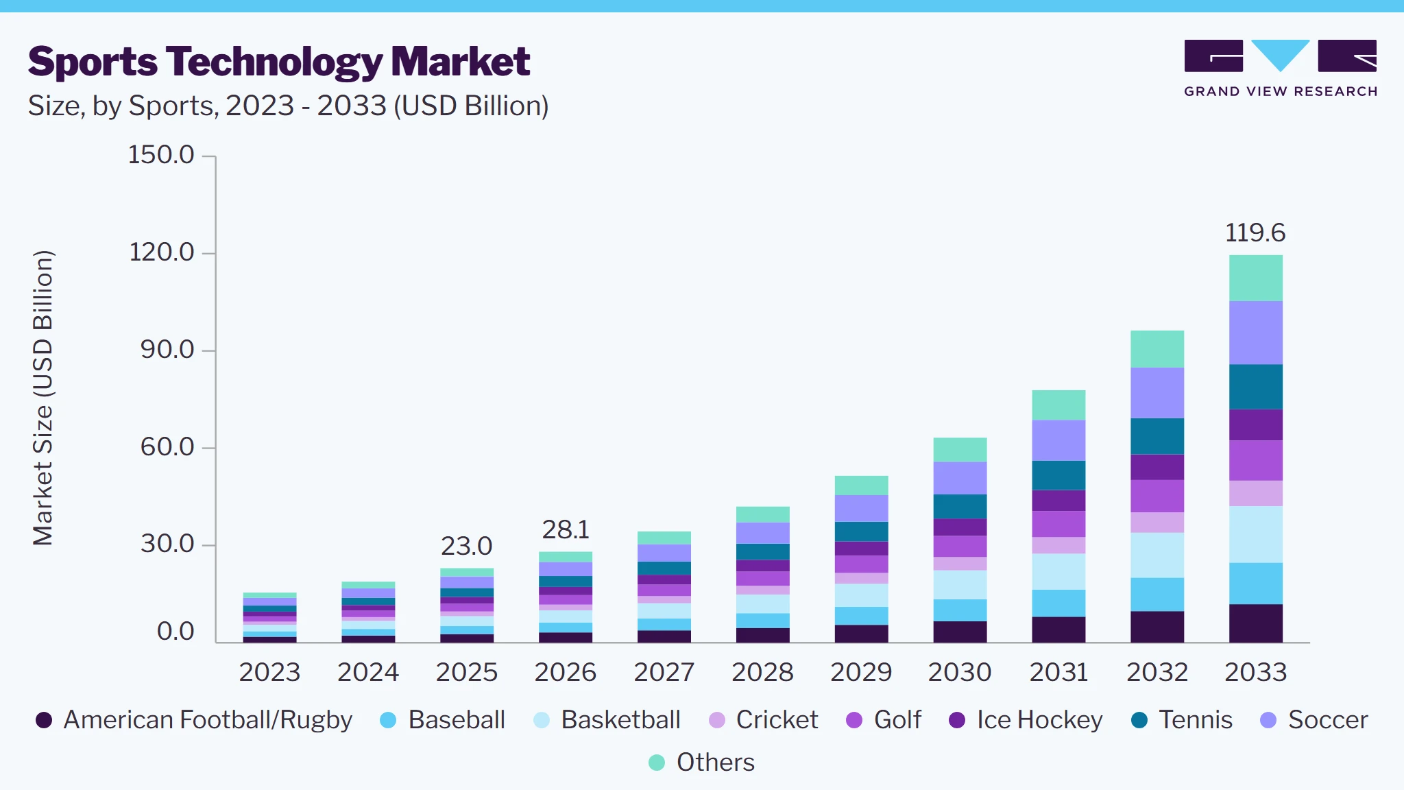 Sports Technology market size and growth forecast (2023-2033)