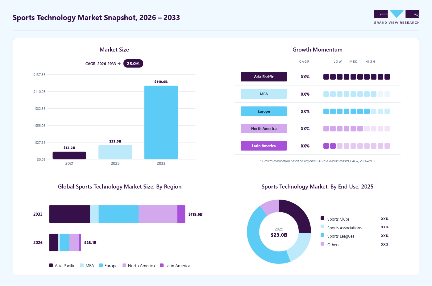 Sports technology market overview: Grand View Research estimates the global market size at USD 23.0 billion in 2025, projected to grow from USD 28.1 billion in 2026 to USD 119.6 billion by 2033 at a 23.0% CAGR, with regional growth momentum.