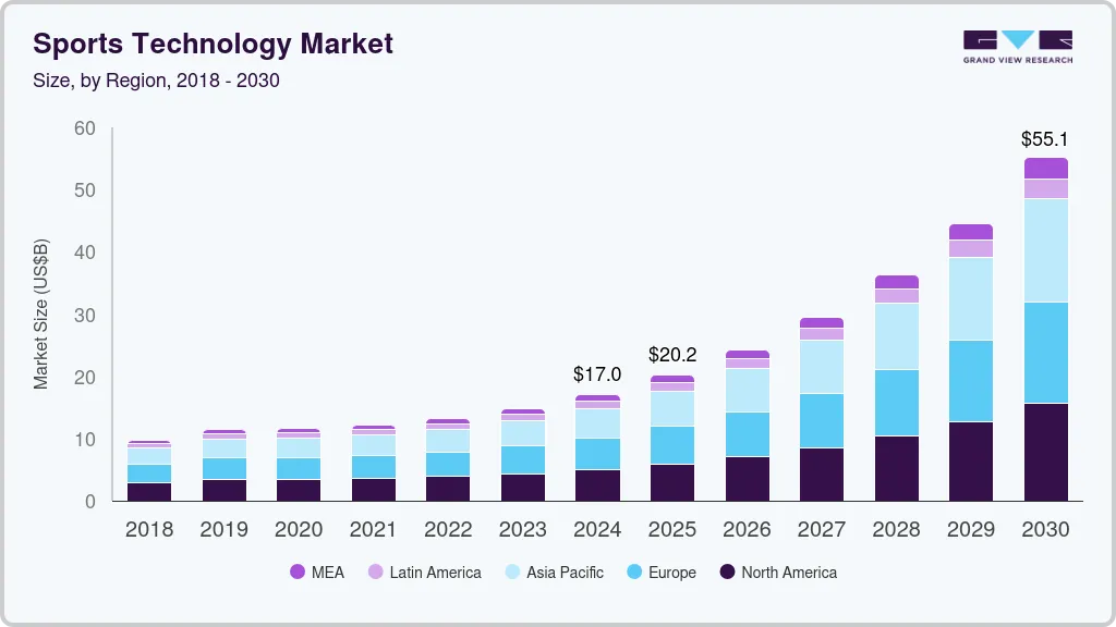 Sports technology market size by region, and growth forecast (2025-2030)
