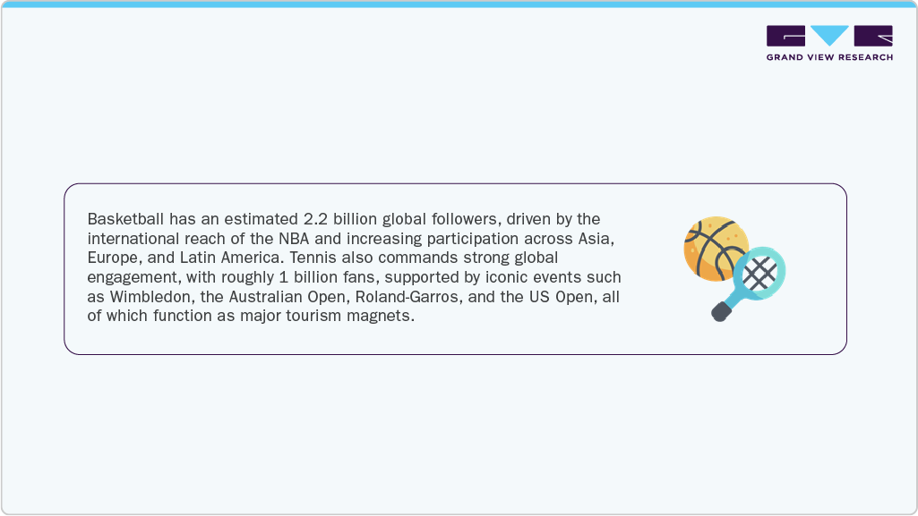 Sports Tourism Market Basketball
