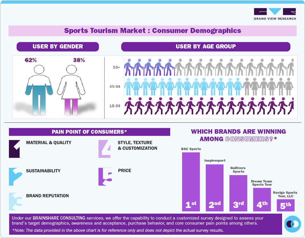 Sports Tourism Market: Consumer Demographics 