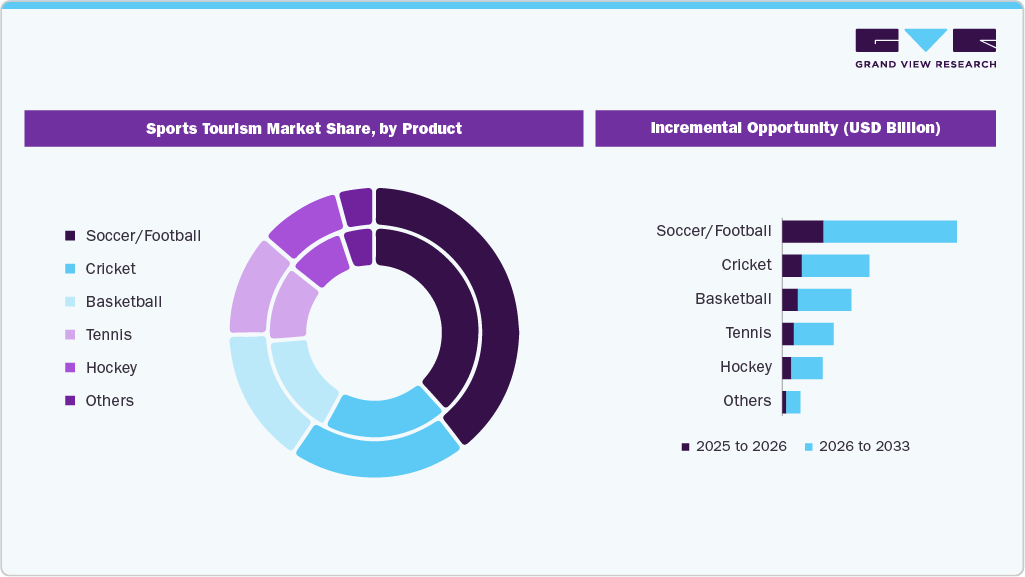 Sports Tourism Market Share, By Product 