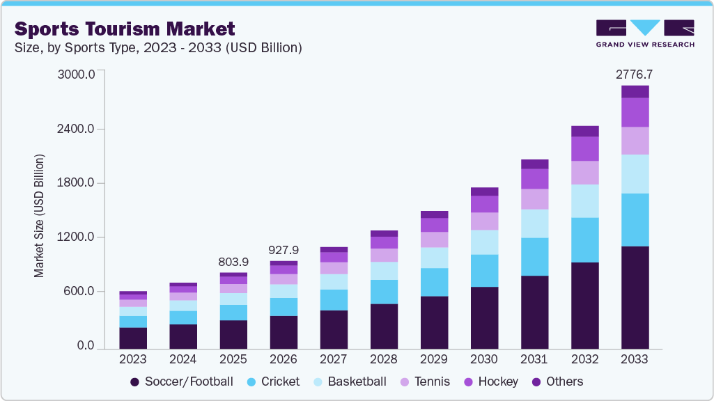 Sports tourism market size and growth forecast (2023-2033)
