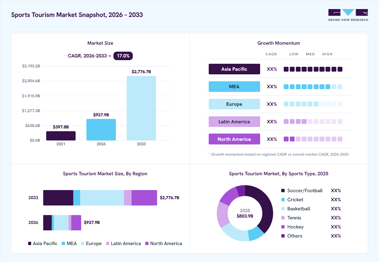 Sports tourism market overview: Grand View Research estimates the global market size at USD 803.9 billion in 2025, projected to grow from USD 927.9 billion in 2026 to USD 2,776.7 billion by 2033 at a 16.8% CAGR, with regional growth momentum.
