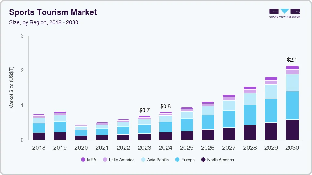 Sports tourism market size by region, and growth forecast (2018-2030)