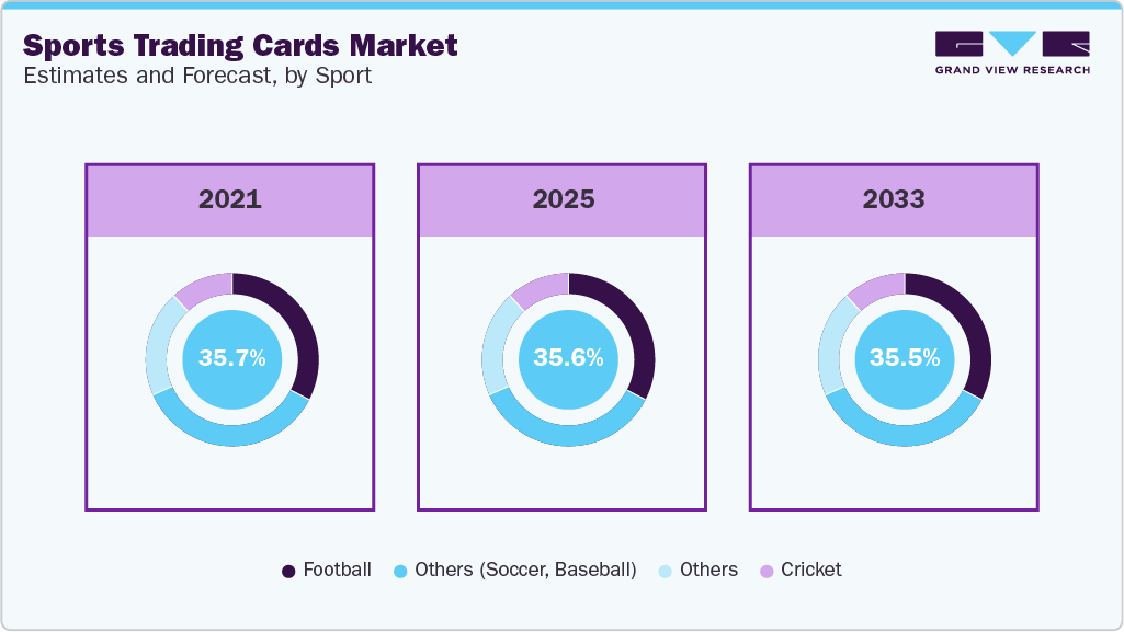 Global Sports Trading Cards Market Estimates and Forecast By Sport 