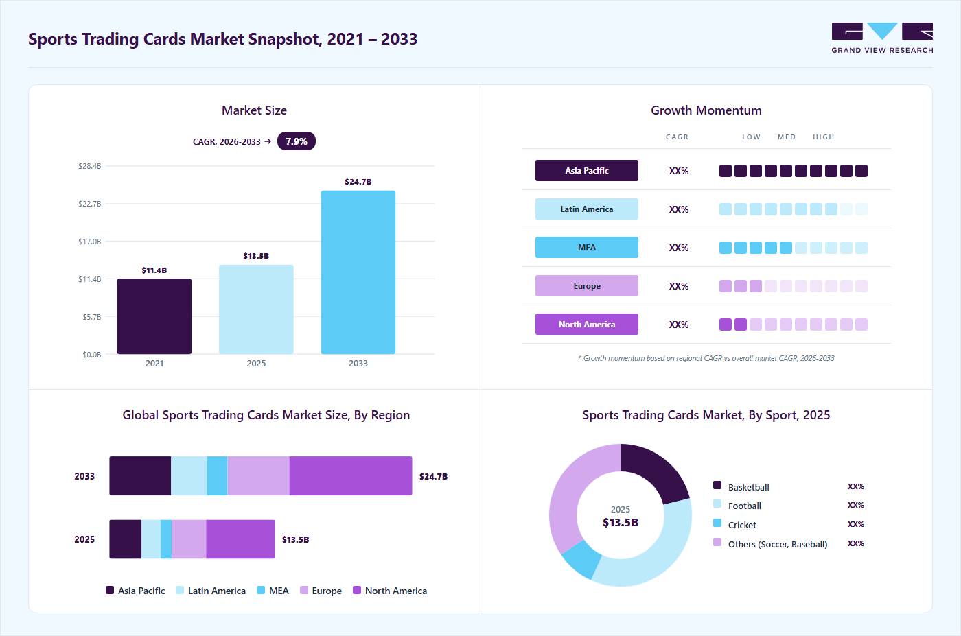 Sports trading cards market overview highlighting global market size in 2025 (USD 13.51 Billion), revenue forecast for 2033 (USD 24.71 Billion), growth trends (CAGR 7.9% from 2026 to 2033), and regional growth momentum