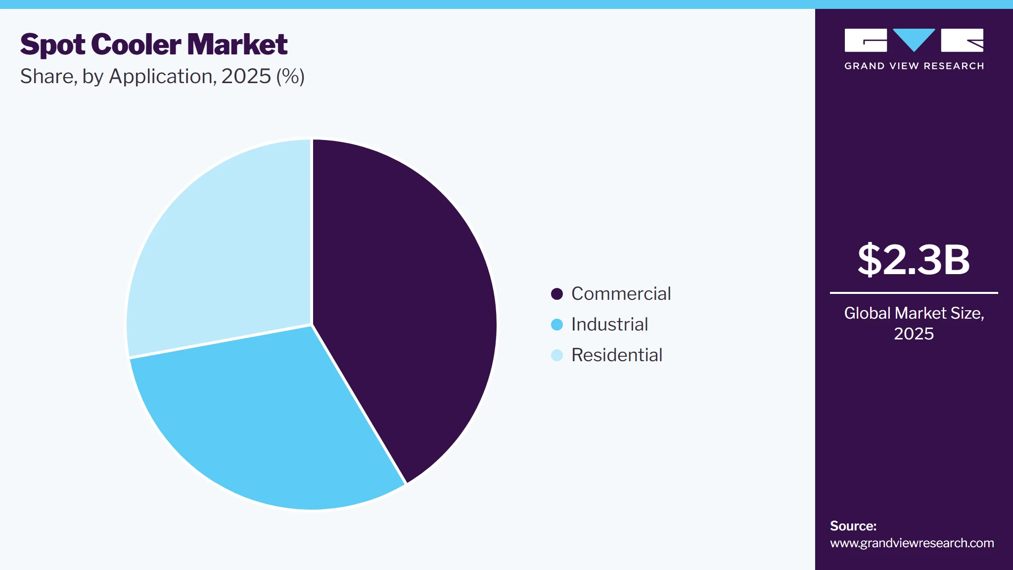 Spot Cooler Market Share