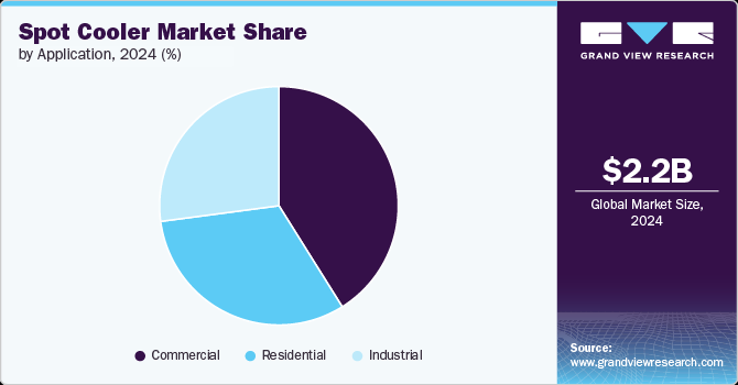 Spot Cooler Market Share by Application, 2023 (%)