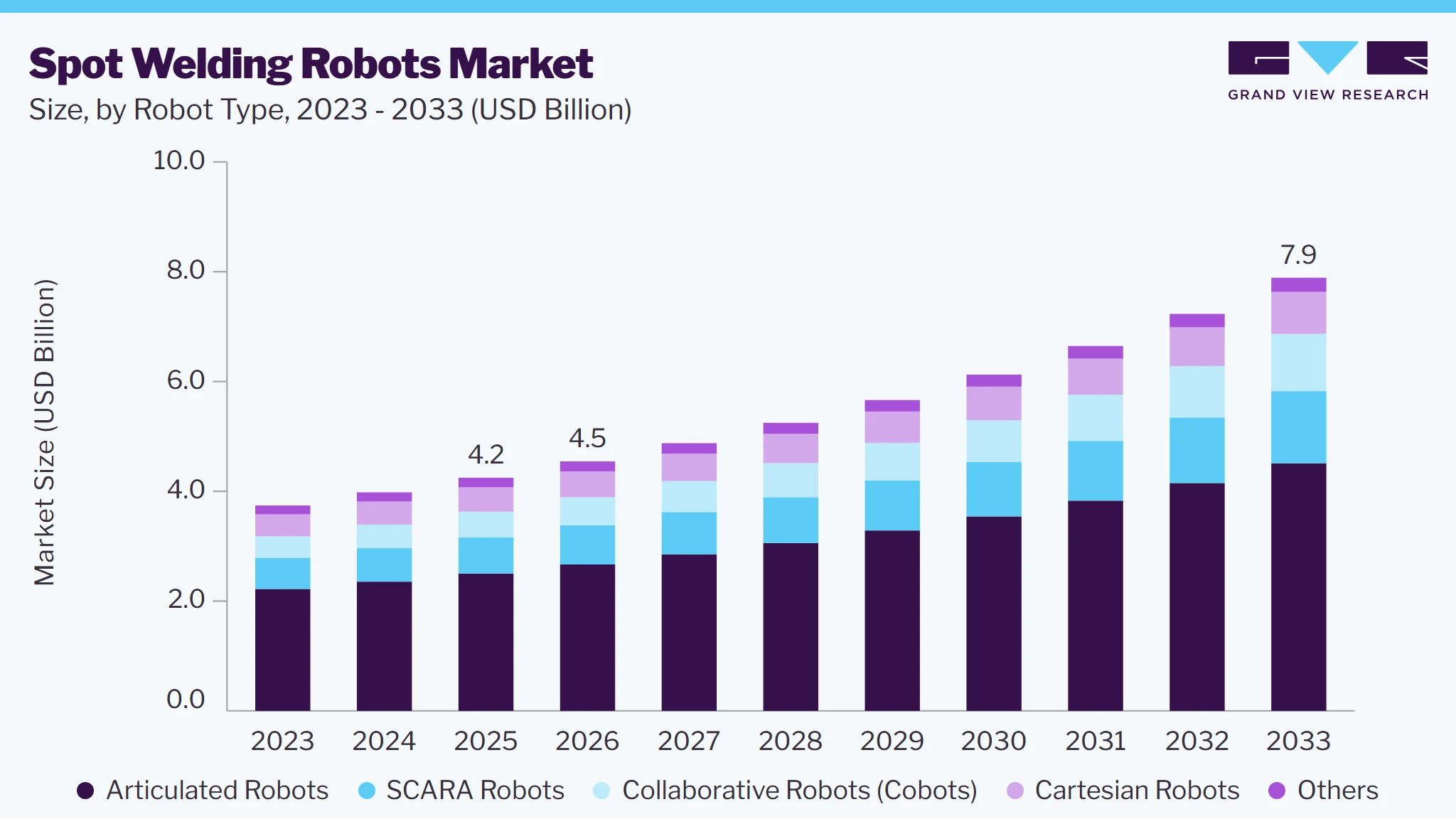 Spot welding robots market size and growth forecast (2023-2033)