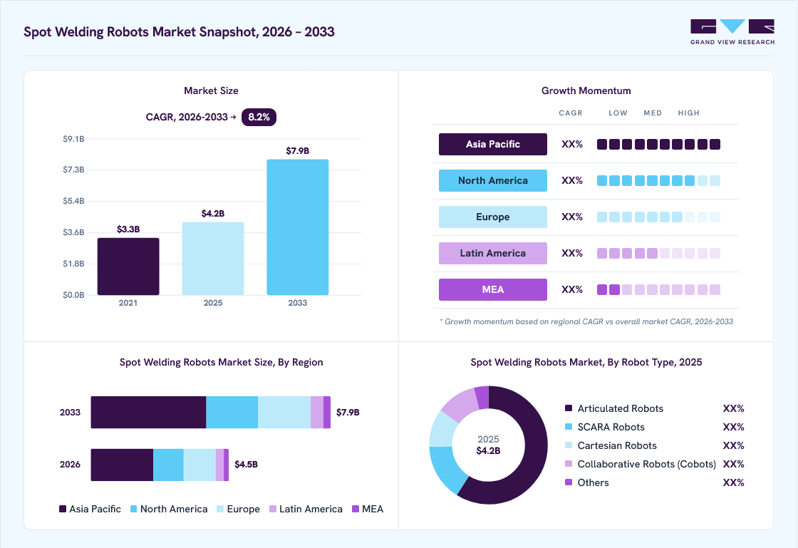 Spot welding robots market overview: Grand View Research estimates the global market size at USD 4.2 billion in 2025, projected to grow from USD 4.5 billion in 2026 to USD 7.9 billion by 2033 at a 8.2% CAGR, with regional growth momentum.