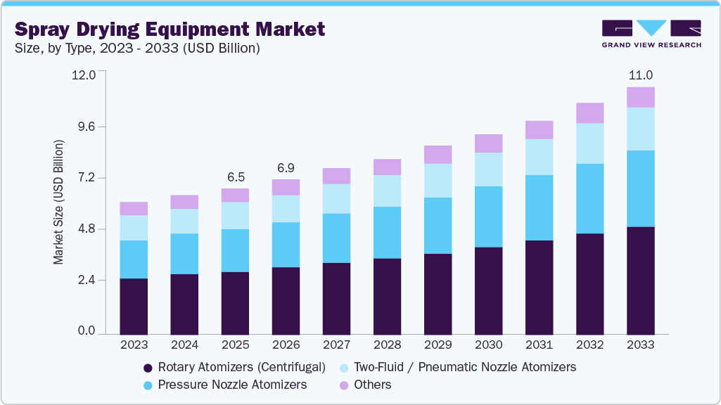 Spray drying equipment market size and growth forecast (2023-2033) Spray drying equipment market size and growth forecast (2023-2033)