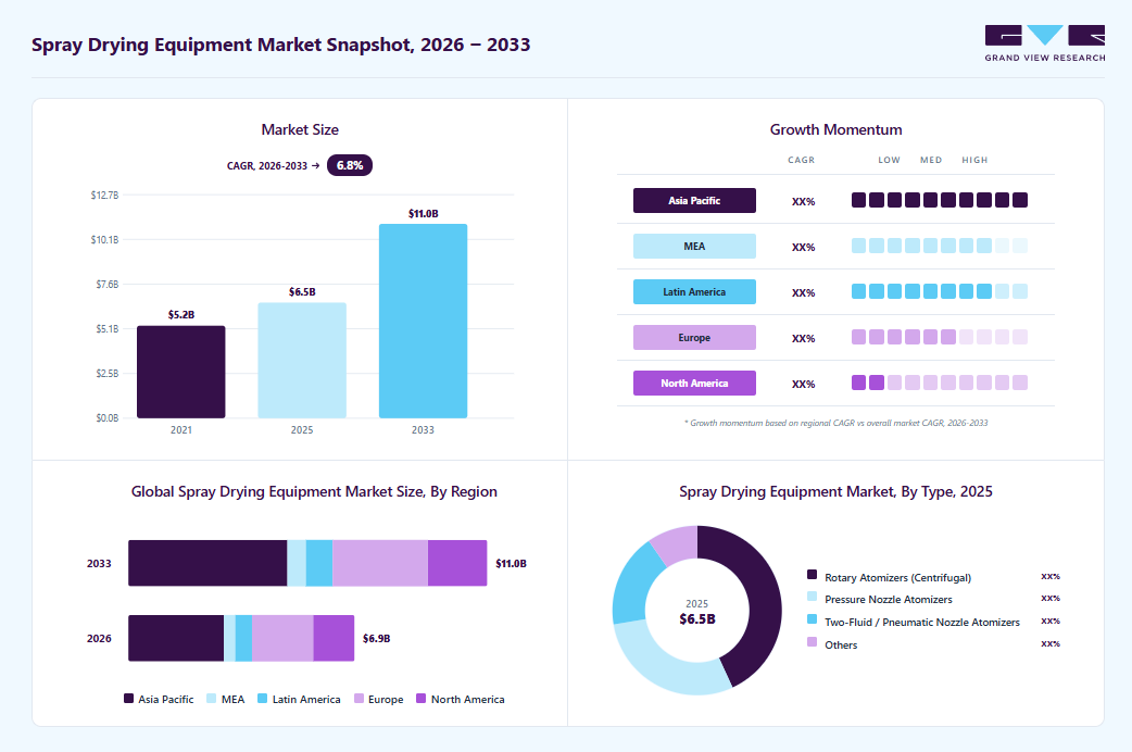 Spray drying equipment market overview: Grand View Research estimates the global market size at USD 6.5 billion in 2025, projected to grow from USD 6.9 billion in 2026 to USD 11.0 billion by 2033 at a 6.8% CAGR, with regional growth momentum.