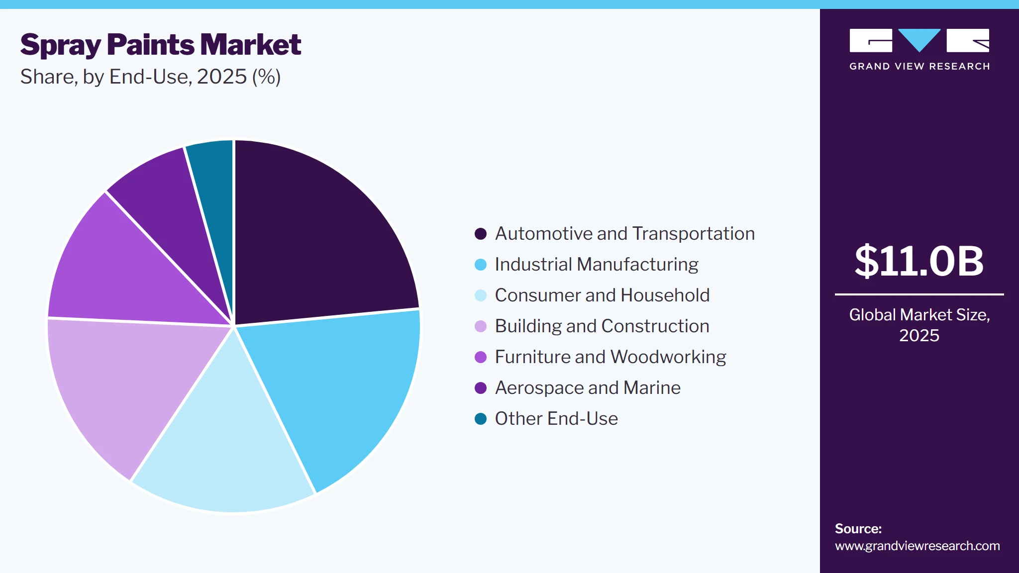 Spray Paints Market Share