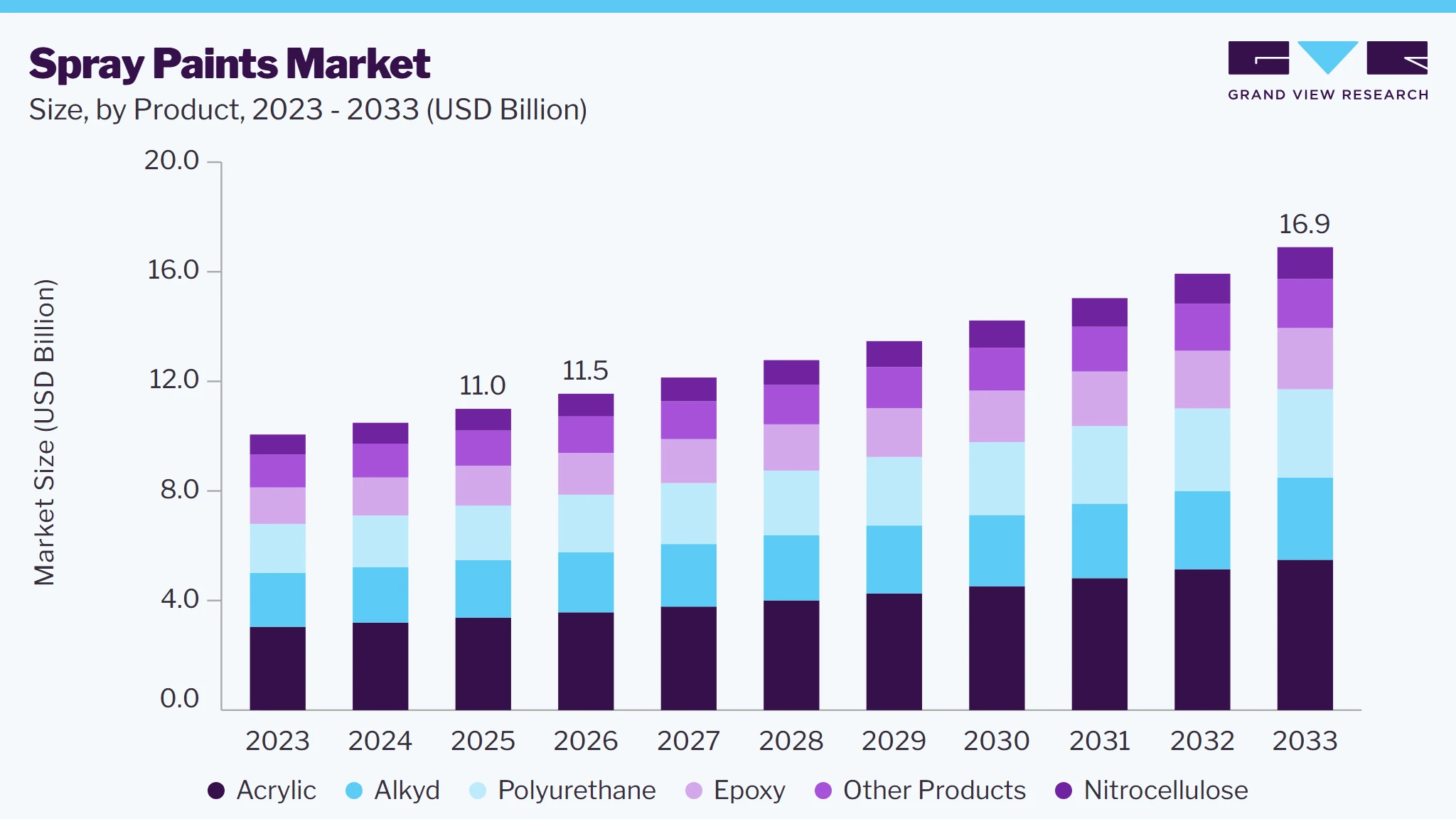 Spray paints market size and growth forecast (2023-2033)