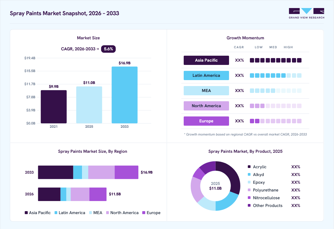 Spray paints market overview: Grand View Research estimates the global market size at USD 11.0 billion in 2025, projected to grow from USD 11.5 billion in 2026 to USD 16.9 billion by 2033 at a 5.6% CAGR, with regional growth momentum.