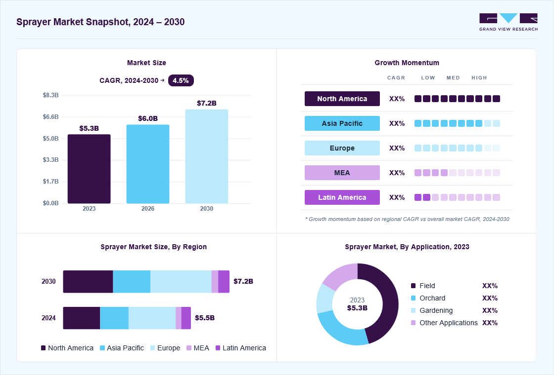Sprayer market overview: Grand View Research estimates the global market size at USD 5.3 billion in 2023, projected to grow from USD 6.0 billion in 2026 to USD 7.2 billion by 2030 at a 4.5% CAGR, with regional growth momentum.
