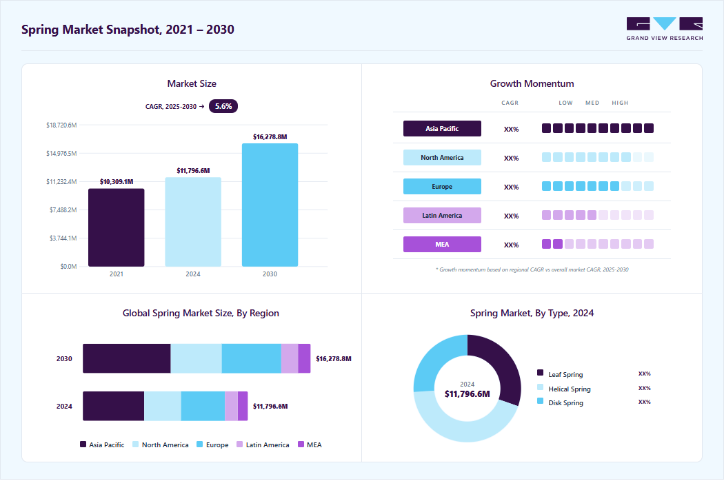 Spring market overview highlighting global market size in 2024 (USD 11,796.6 Million), revenue forecast for 2030 (USD 16,278.8 Million), growth trends (CAGR 5.6% from 2025 to 2030), and regional growth momentum