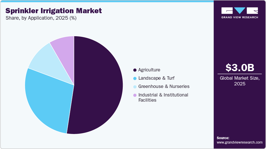 Sprinkler Irrigation Market Share