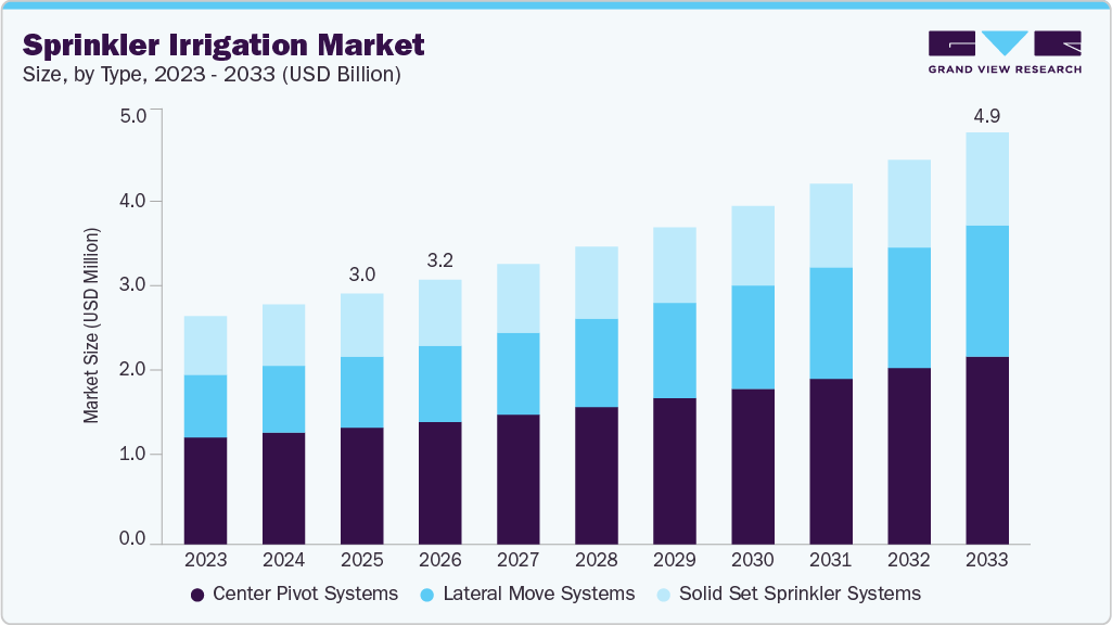 Sprinkler irrigation market size and growth forecast (2023-2033)